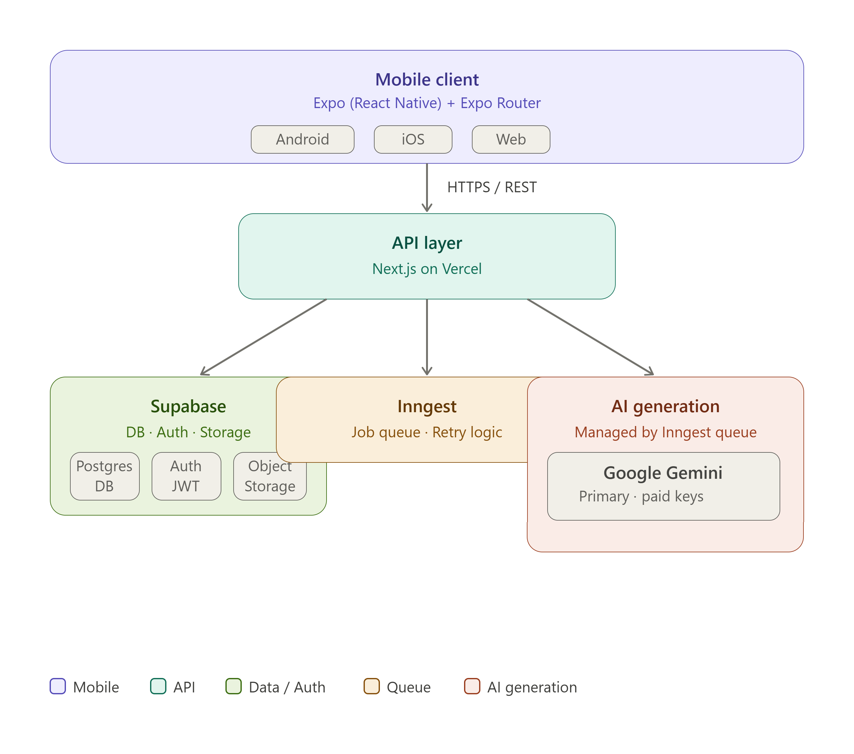 System architecture