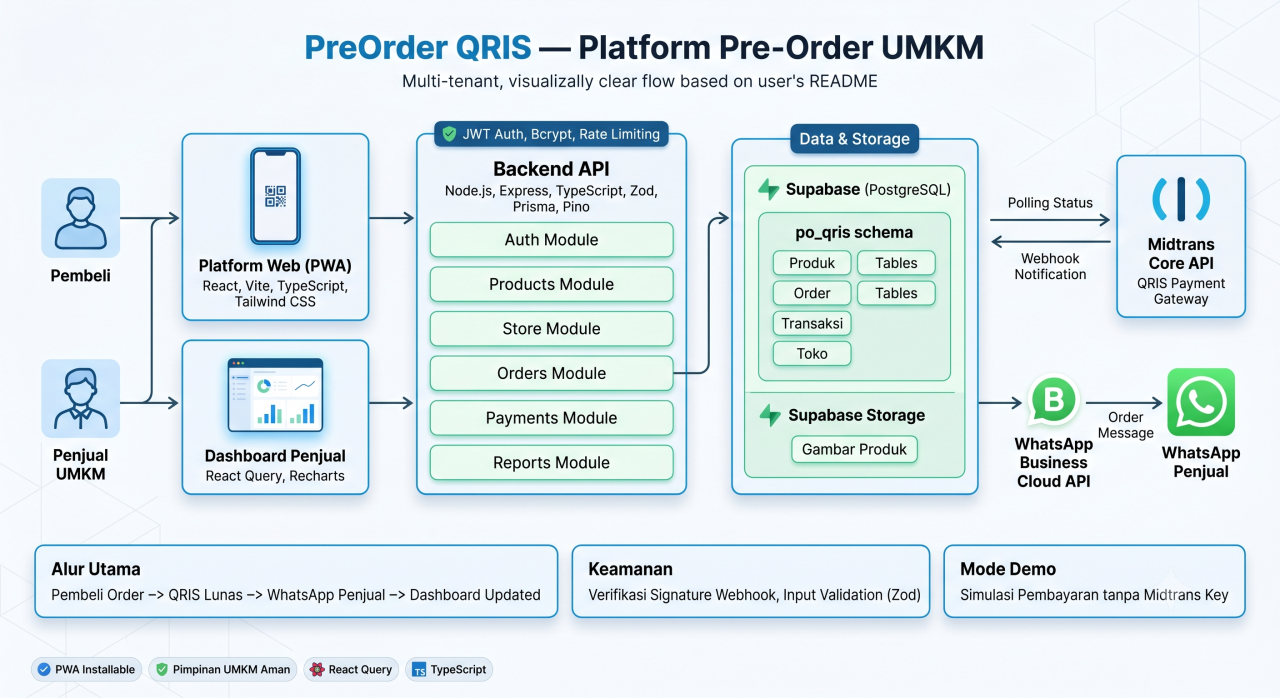 System architecture